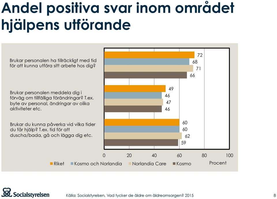 byte av personal, ändringar av olika aktiviteter etc. 49 46 47 46 Brukar du kunna påverka vid vilka tider du får hjälp?