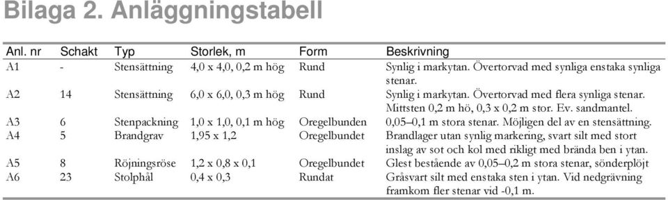 A3 6 Stenpackning 1,0 x 1,0, 0,1 m hög Oregelbunden 0,05 0,1 m stora stenar. Möjligen del av en stensättning.