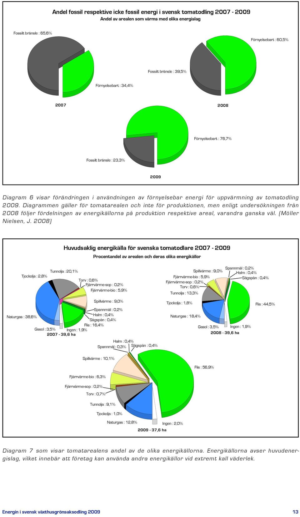 Diagrammen gäller för tomatarealen och inte för produktionen, men enligt undersökningen från 2008 följer fördelningen av energikällorna på produktion respektive areal, varandra ganska väl.