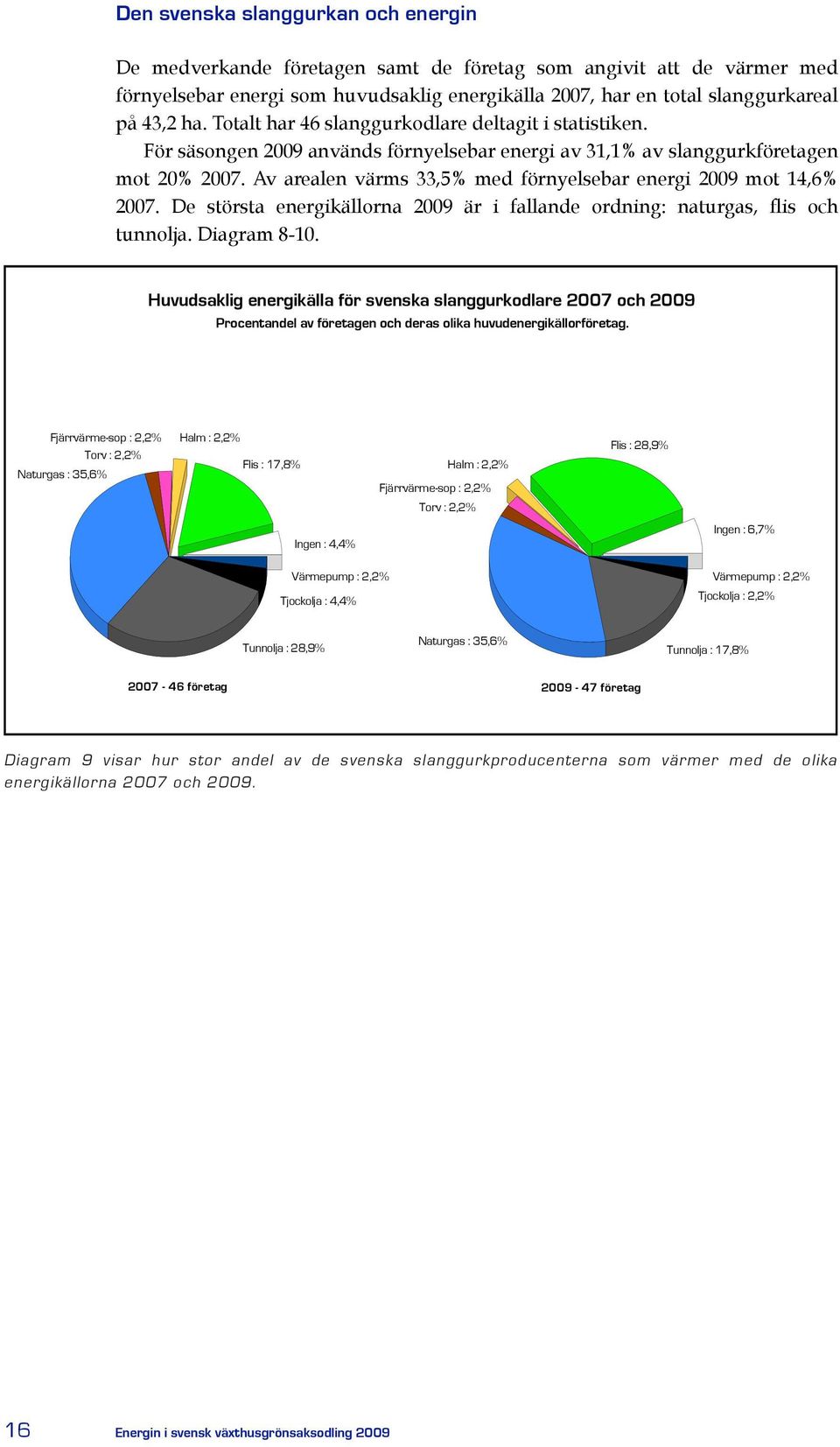 Av arealen värms 33,5% med förnyelsebar energi 2009 mot 14,6% 2007. De största energikällorna 2009 är i fallande ordning: naturgas, flis och tunnolja. Diagram 8-10.