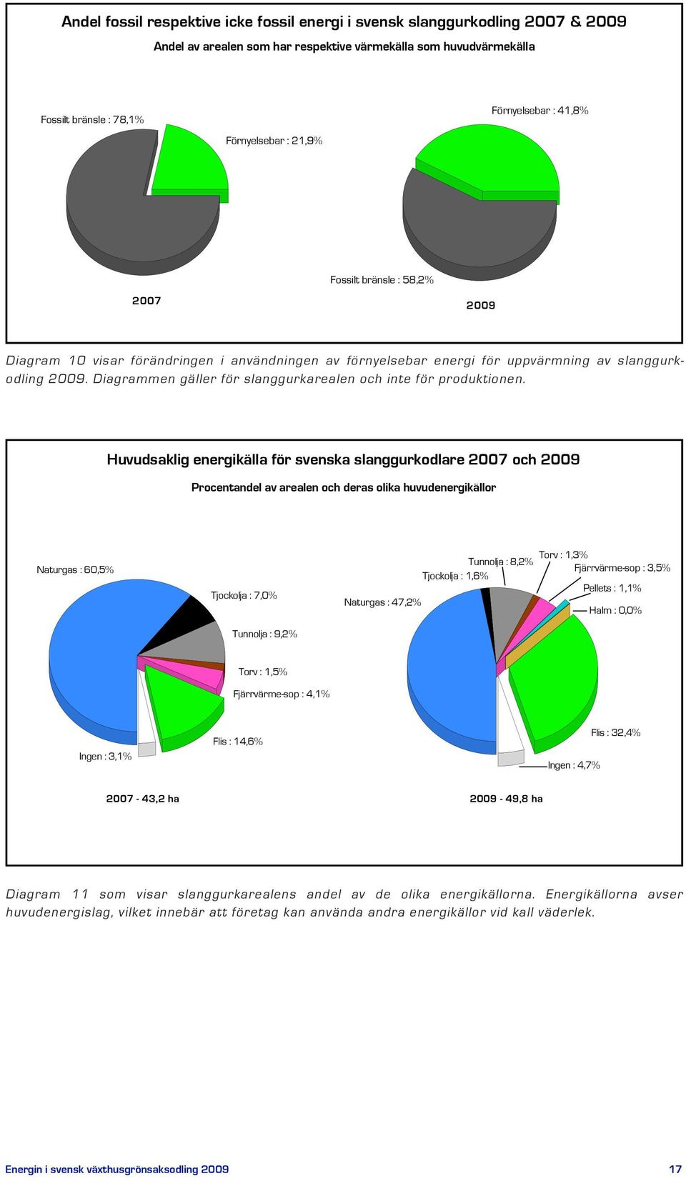 Diagrammen gäller för slanggurkarealen och inte för produktionen.