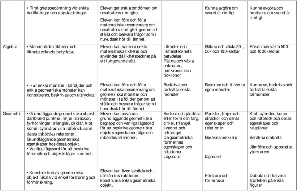 Kunna avgöra om svaret är rimligt Kunna avgöra och motivera om svaret är rimligt Algebra Matematiska likheter och likhetstecknets betydelse.