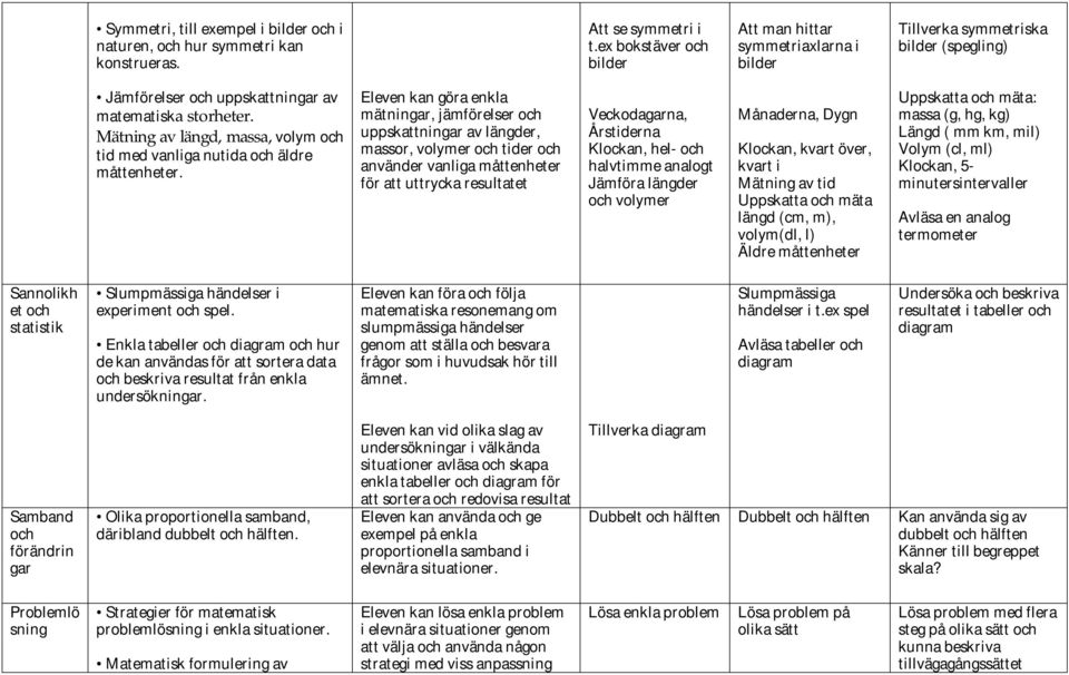 Mätning av längd, massa, volym och tid med vanliga nutida och äldre måttenheter.