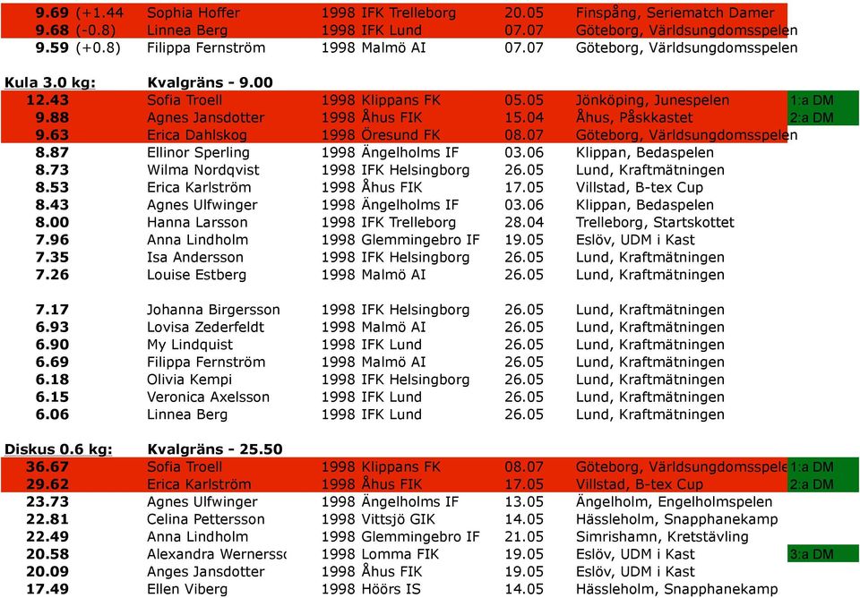 04 Åhus, Påskkastet 2:a DM 9.63 Erica Dahlskog 1998 Öresund FK 08.07 Göteborg, Världsungdomsspelen 8.87 Ellinor Sperling 1998 Ängelholms IF 03.06 Klippan, Bedaspelen 8.