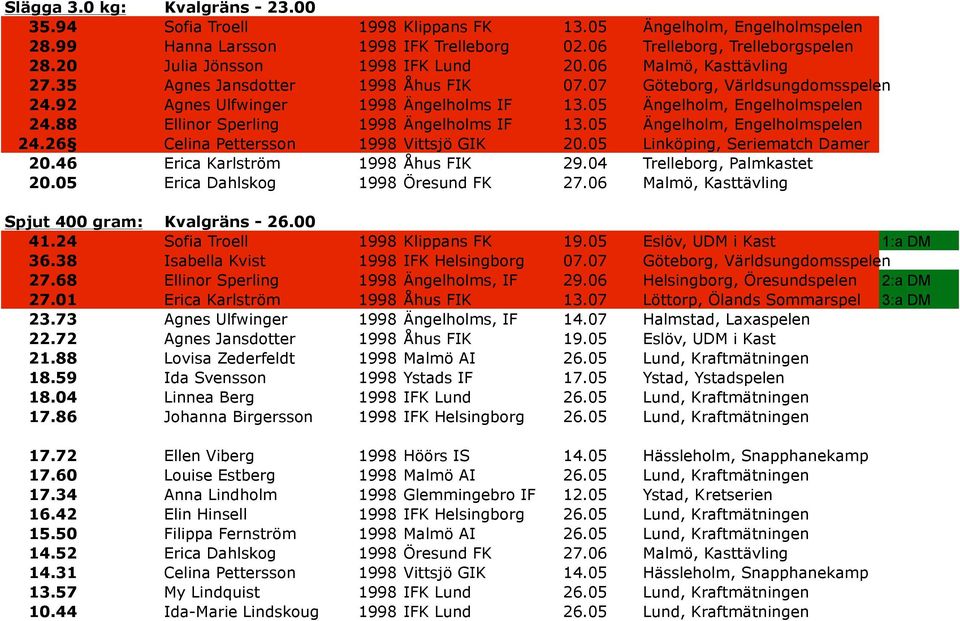 05 Ängelholm, Engelholmspelen 24.88 Ellinor Sperling 1998 Ängelholms IF 13.05 Ängelholm, Engelholmspelen 24.26 Celina Pettersson 1998 Vittsjö GIK 20.05 Linköping, Seriematch Damer 20.