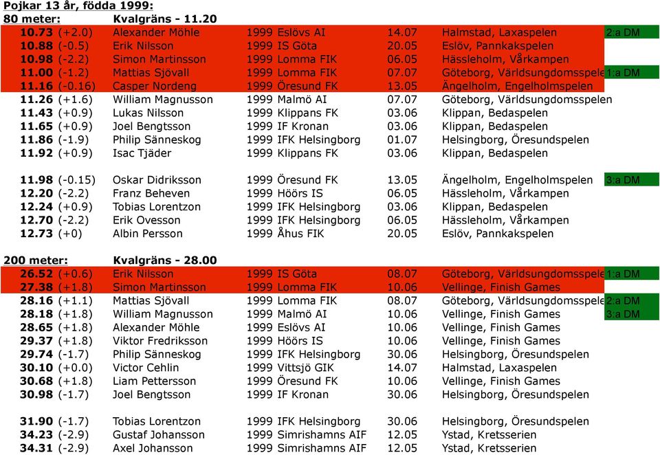 16) Casper Nordeng 1999 Öresund FK 13.05 Ängelholm, Engelholmspelen 11.26 (+1.6) William Magnusson 1999 Malmö AI 07.07 Göteborg, Världsungdomsspelen 11.43 (+0.9) Lukas Nilsson 1999 Klippans FK 03.