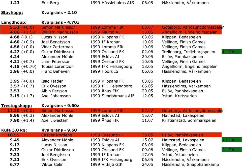 9) Joel Bengtsson 1999 IF Kronan 10.06 Vellinge, Finish Games 4.56 (+0.0) Vidar Zetterman 1999 Lomma FIK 10.06 Vellinge, Finish Games 4.27 (+0.0) Oskar Didriksson 1999 Öresund FK 02.