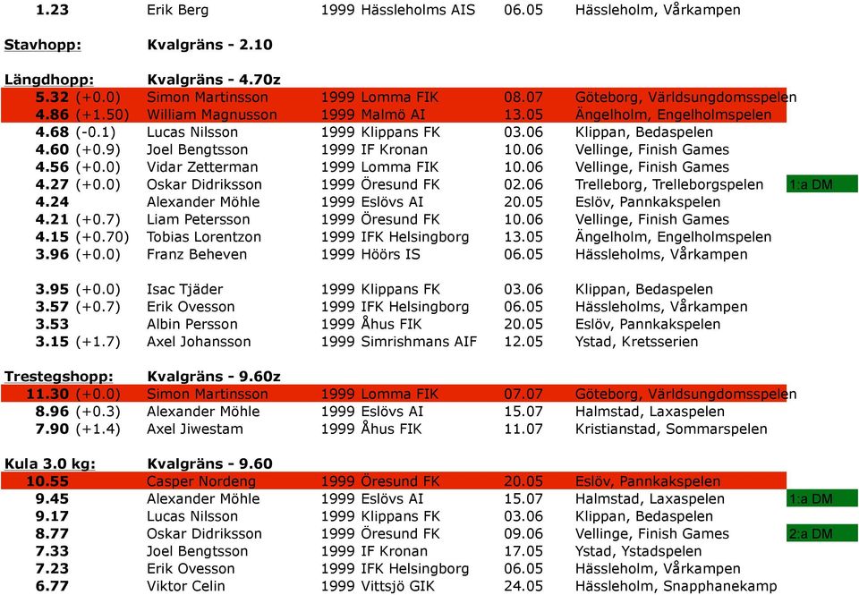 9) Joel Bengtsson 1999 IF Kronan 10.06 Vellinge, Finish Games 4.56 (+0.0) Vidar Zetterman 1999 Lomma FIK 10.06 Vellinge, Finish Games 4.27 (+0.0) Oskar Didriksson 1999 Öresund FK 02.