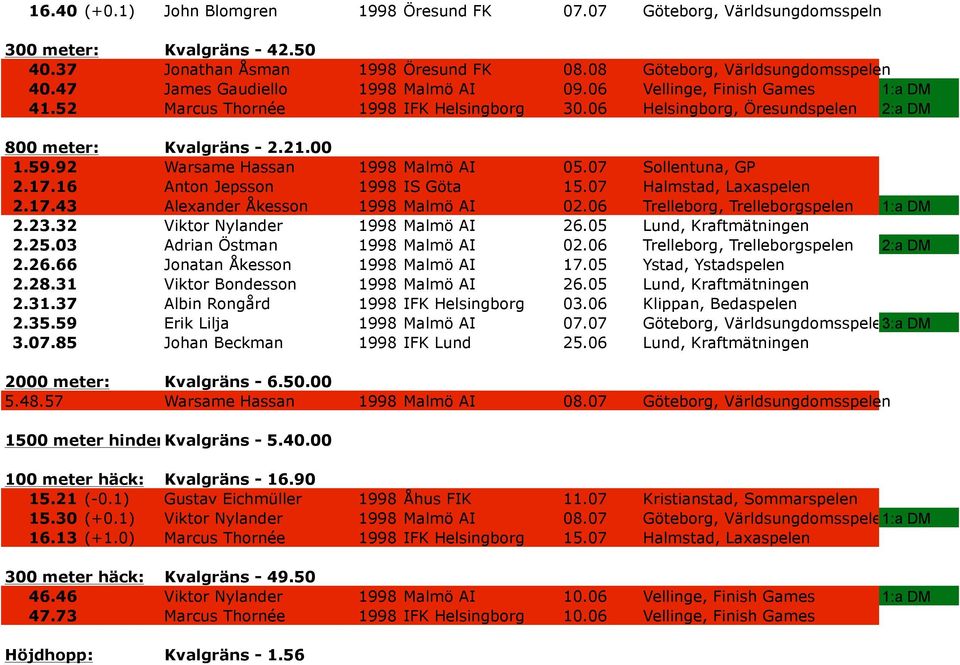 92 Warsame Hassan 1998 Malmö AI 05.07 Sollentuna, GP 2.17.16 Anton Jepsson 1998 IS Göta 15.07 Halmstad, Laxaspelen 2.17.43 Alexander Åkesson 1998 Malmö AI 02.06 Trelleborg, Trelleborgspelen 1:a DM 2.