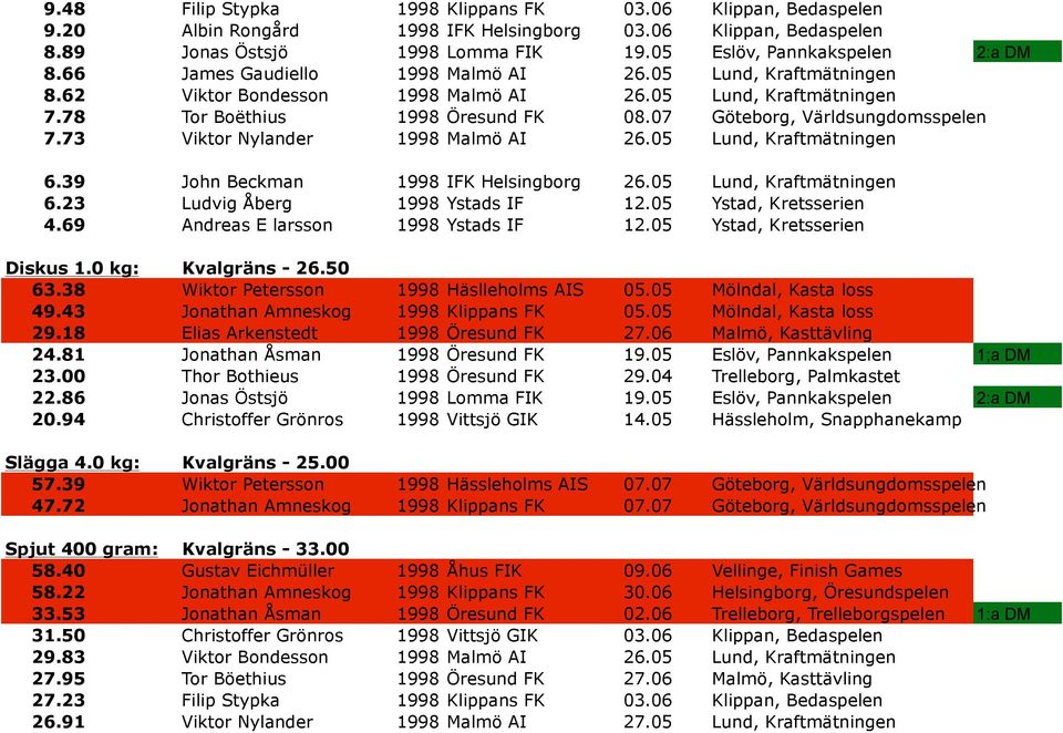 73 Viktor Nylander 1998 Malmö AI 26.05 Lund, Kraftmätningen 6.39 John Beckman 1998 IFK Helsingborg 26.05 Lund, Kraftmätningen 6.23 Ludvig Åberg 1998 Ystads IF 12.05 Ystad, Kretsserien 4.