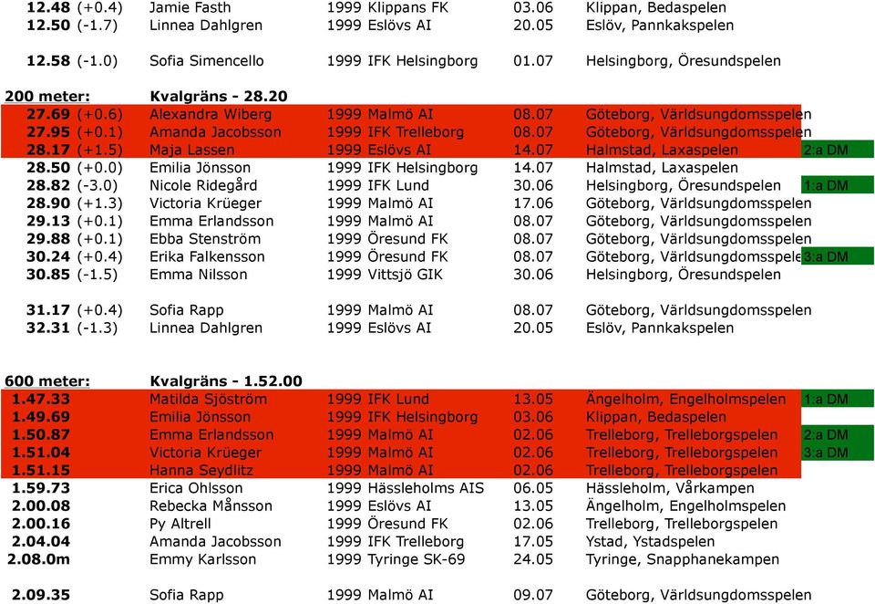 07 Göteborg, Världsungdomsspelen 28.17 (+1.5) Maja Lassen 1999 Eslövs AI 14.07 Halmstad, Laxaspelen 2:a DM 28.50 (+0.0) Emilia Jönsson 1999 IFK Helsingborg 14.07 Halmstad, Laxaspelen 28.82 (-3.