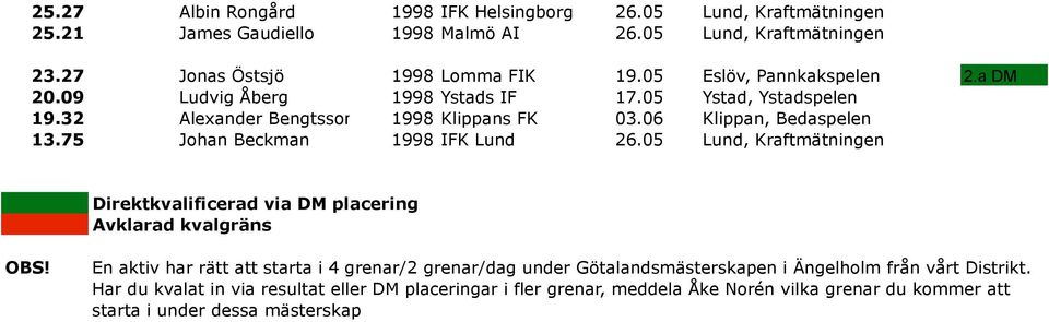 75 Johan Beckman 1998 IFK Lund 26.05 Lund, Kraftmätningen Direktkvalificerad via DM placering Avklarad kvalgräns OBS!