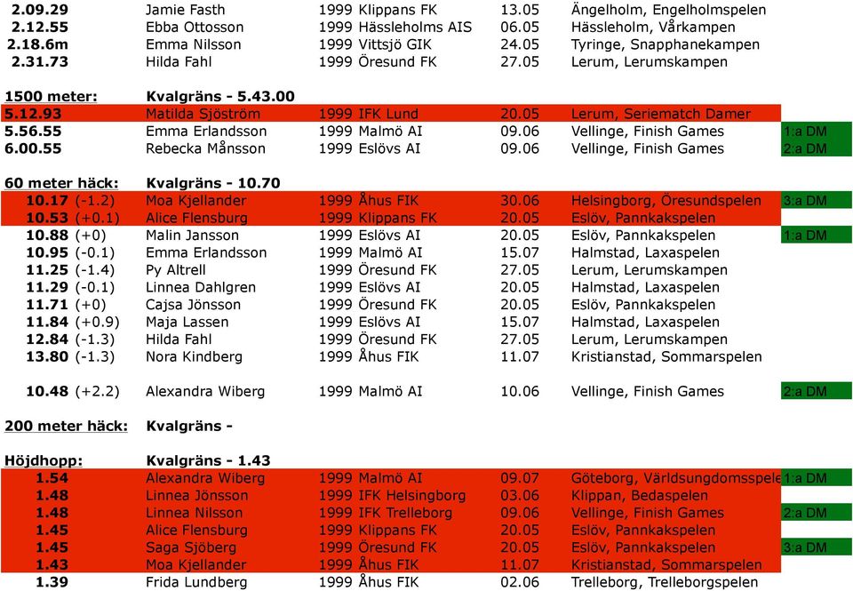 55 Emma Erlandsson 1999 Malmö AI 09.06 Vellinge, Finish Games 1:a DM 6.00.55 Rebecka Månsson 1999 Eslövs AI 09.06 Vellinge, Finish Games 2:a DM 60 meter häck: Kvalgräns - 10.70 10.17 (-1.
