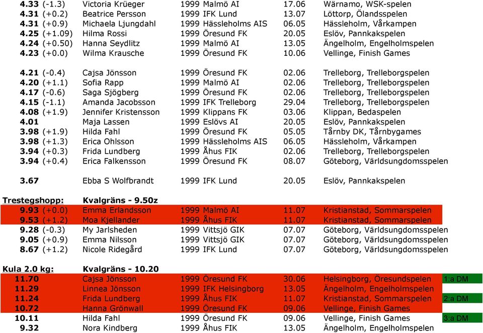 0) Wilma Krausche 1999 Öresund FK 10.06 Vellinge, Finish Games 4.21 (-0.4) Cajsa Jönsson 1999 Öresund FK 02.06 Trelleborg, Trelleborgspelen 4.20 (+1.1) Sofia Rapp 1999 Malmö AI 02.