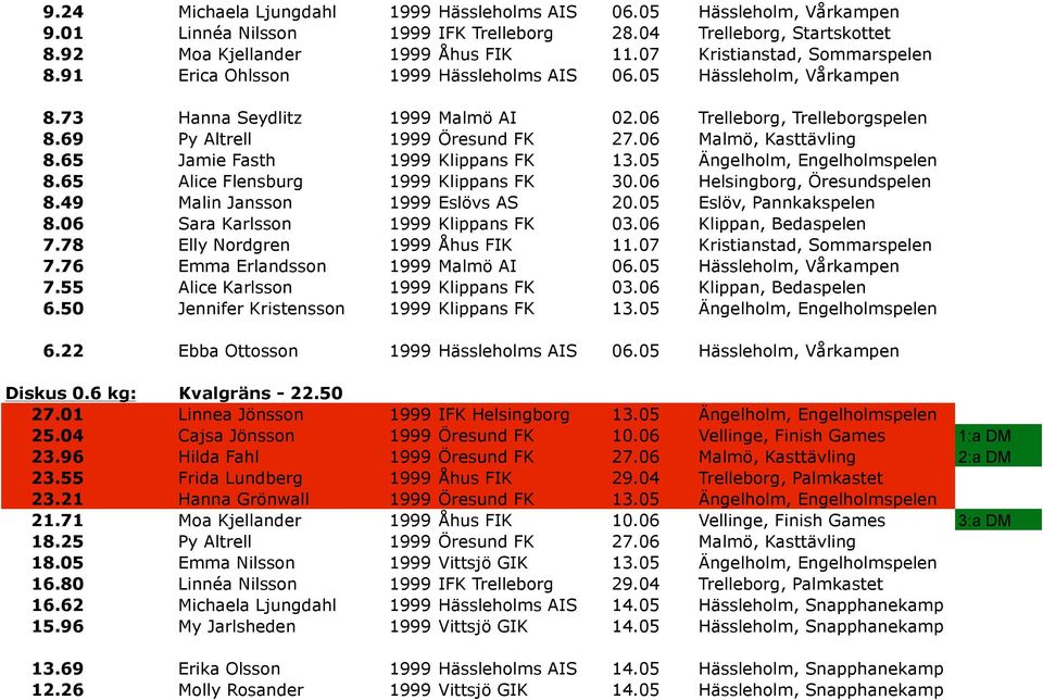 69 Py Altrell 1999 Öresund FK 27.06 Malmö, Kasttävling 8.65 Jamie Fasth 1999 Klippans FK 13.05 Ängelholm, Engelholmspelen 8.65 Alice Flensburg 1999 Klippans FK 30.06 Helsingborg, Öresundspelen 8.