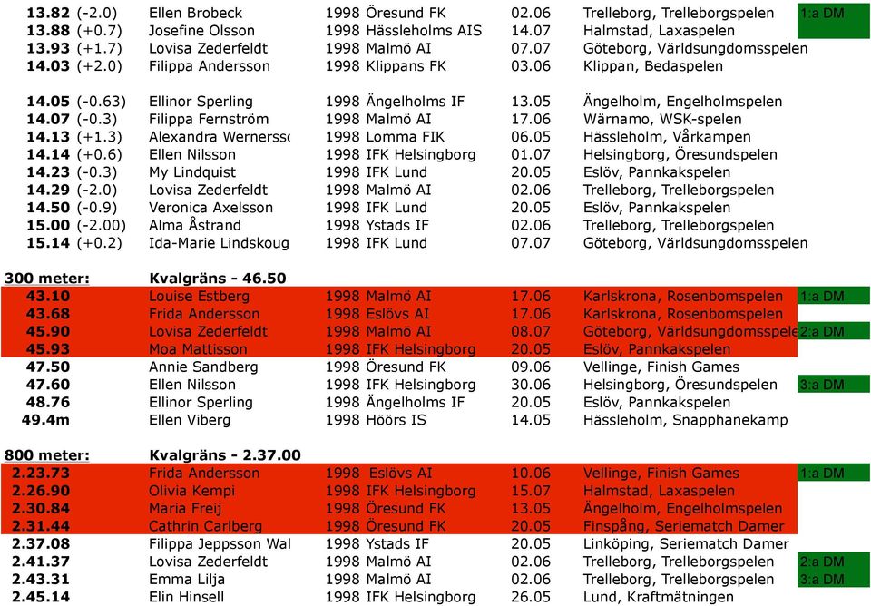 05 Ängelholm, Engelholmspelen 14.07 (-0.3) Filippa Fernström 1998 Malmö AI 17.06 Wärnamo, WSK-spelen 14.13 (+1.3) Alexandra Wernersson 1998 Lomma FIK 06.05 Hässleholm, Vårkampen 14.14 (+0.