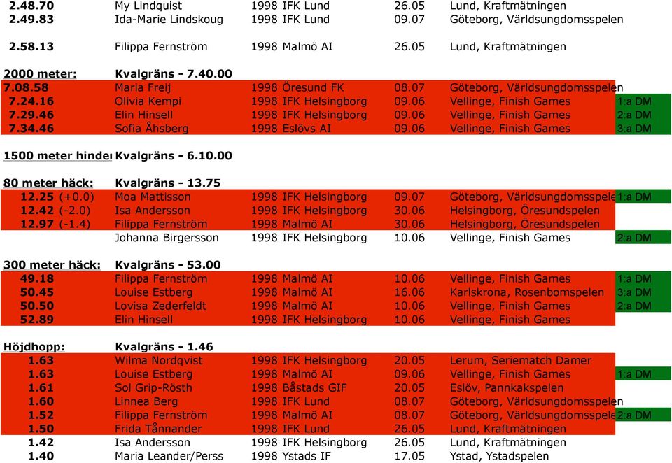 06 Vellinge, Finish Games 1:a DM 7.29.46 Elin Hinsell 1998 IFK Helsingborg 09.06 Vellinge, Finish Games 2:a DM 7.34.46 Sofia Åhsberg 1998 Eslövs AI 09.