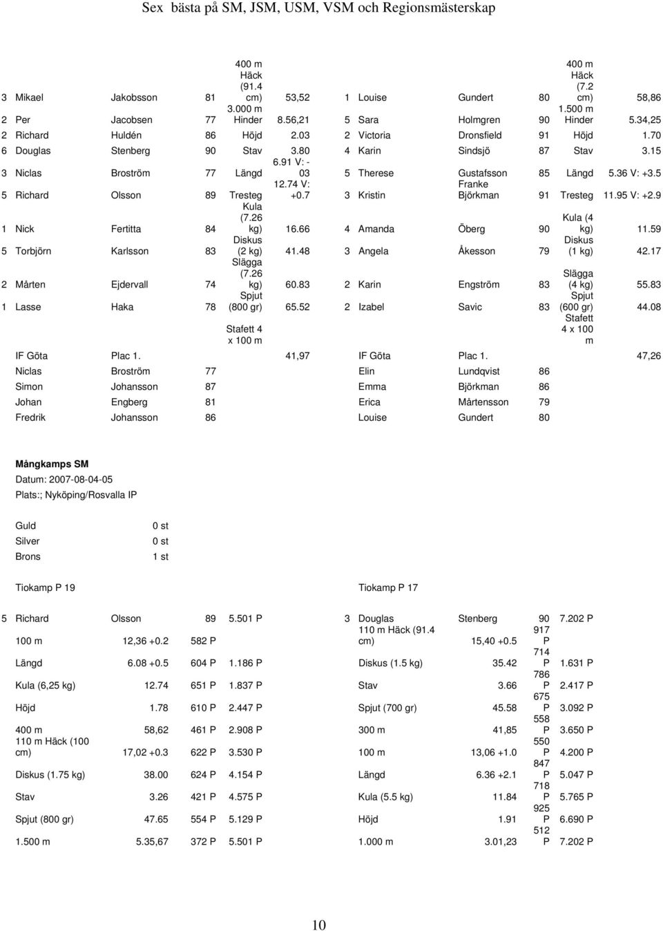 91 V: - 03 5 Therese Gustafsson 85 Längd 5.36 V: +3.5 5 Richard Olsson 89 Tresteg 12.74 V: +0.7 3 Kristin Franke Björkman 91 Tresteg 11.95 V: +2.9 1 Nick Fertitta 84 Kula (7.26 kg) 16.