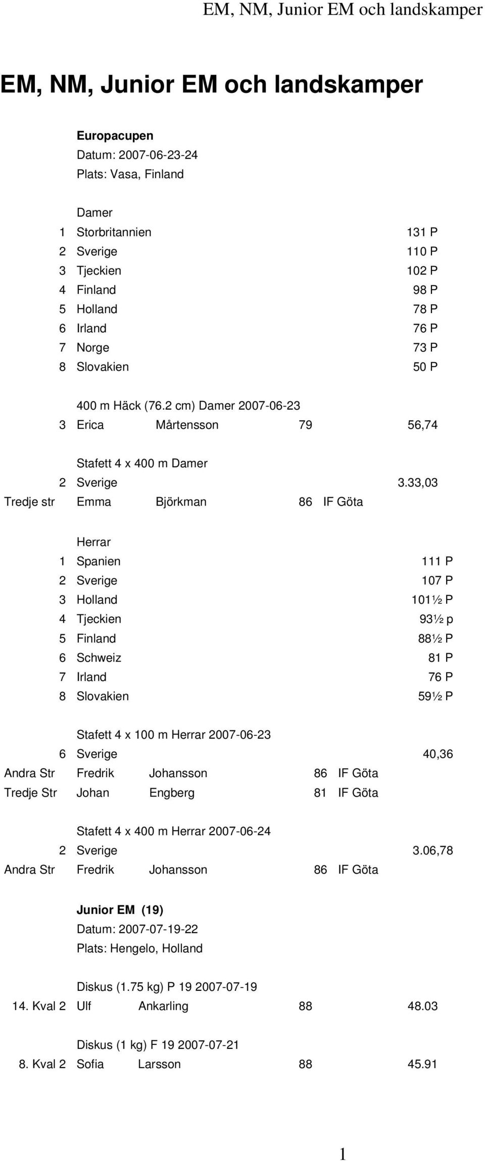 33,03 Tredje str Emma Björkman 86 IF Göta Herrar 1 Spanien 111 P 2 Sverige 107 P 3 Holland 101½ P 4 Tjeckien 93½ p 5 Finland 88½ P 6 Schweiz 81 P 7 Irland 76 P 8 Slovakien 59½ P Stafett 4 x 100 m