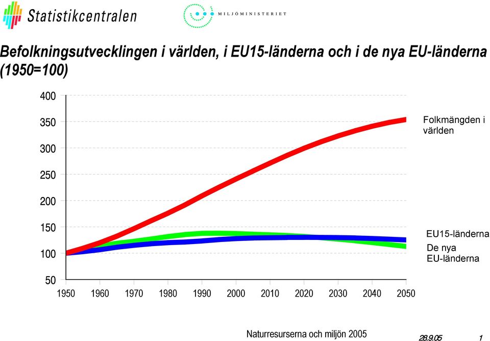 (195=1) Folkmängden i världen EU15-länderna
