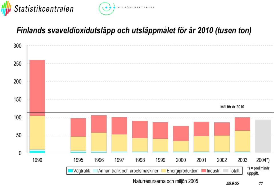 1998 1999 2 21 22 23 24*) Vägtrafik Annan trafik och