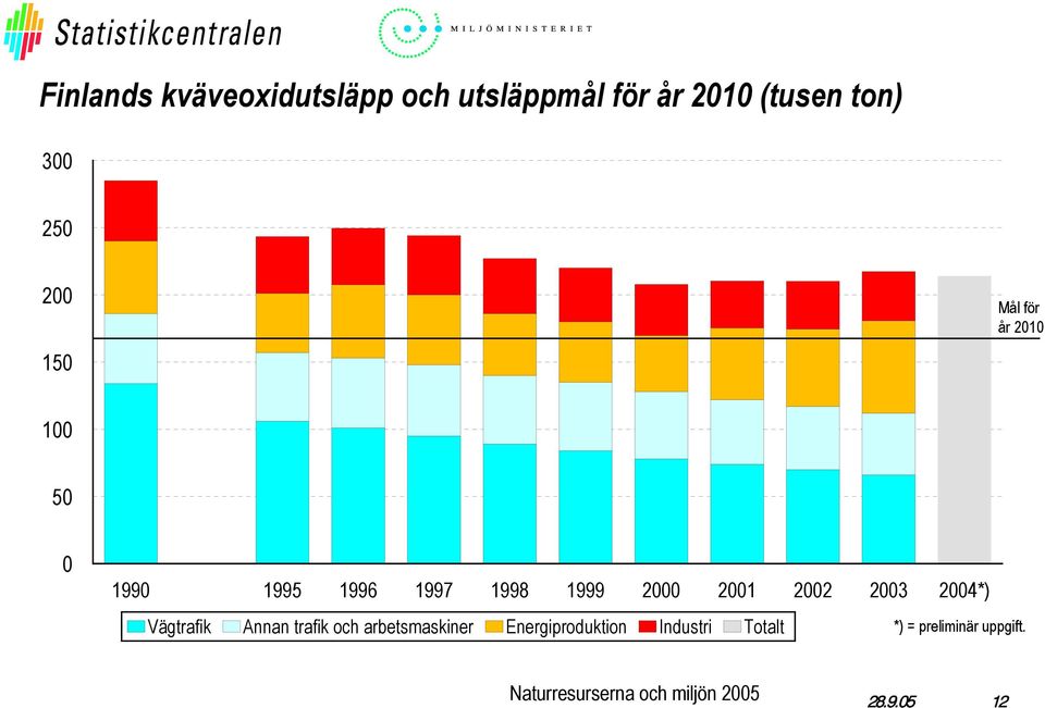 1999 2 21 22 23 24*) Vägtrafik Annan trafik och
