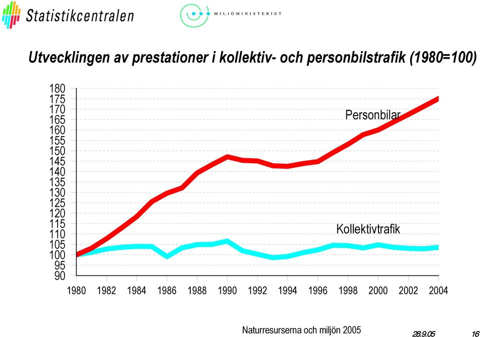 155 15 145 14 135 13 125 12 115 11 Kollektivtrafik 15