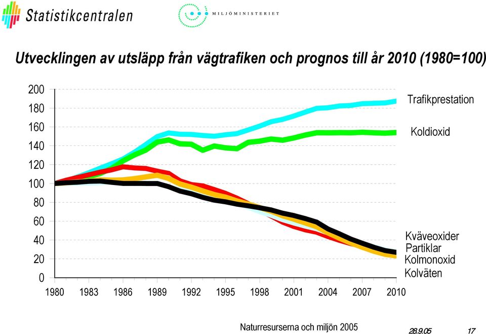 Trafikprestation Koldioxid 6 4 Kväveoxider Partiklar