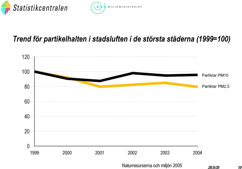 städerna (1999=1) 12 1 8