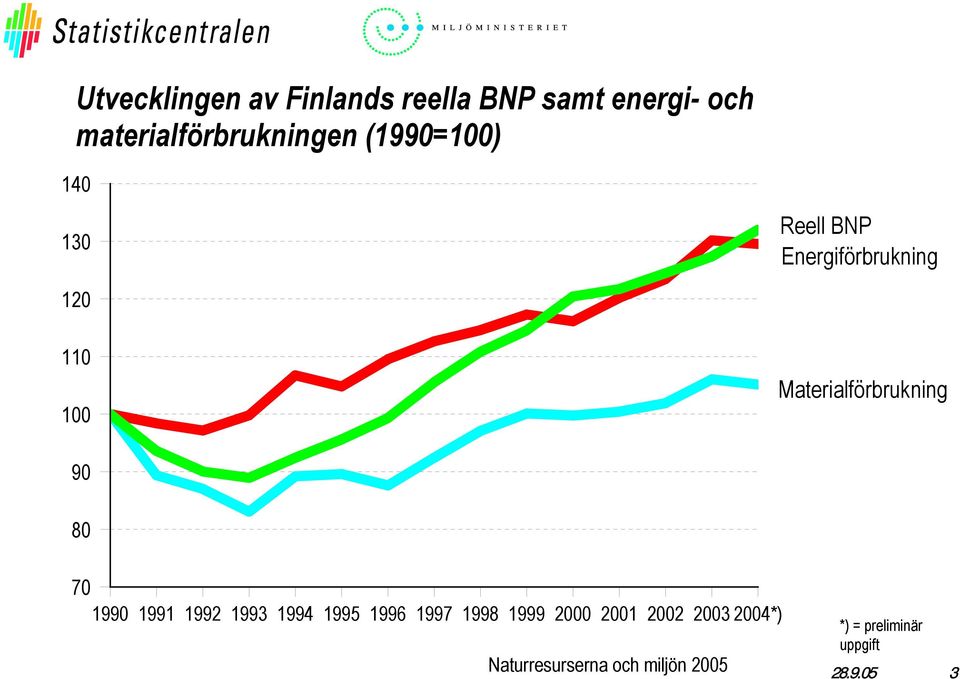 Energiförbrukning 12 11 1 Materialförbrukning 9 8 7 199