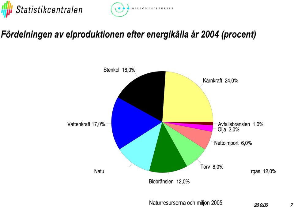 efter energikälla