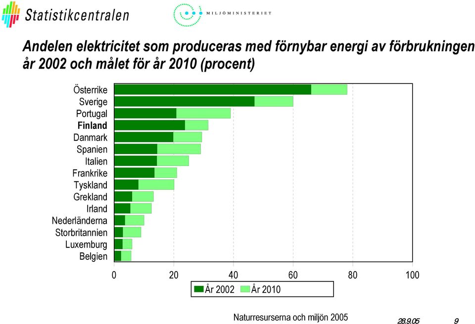 Portugal Finland Danmark Spanien Italien Frankrike Tyskland
