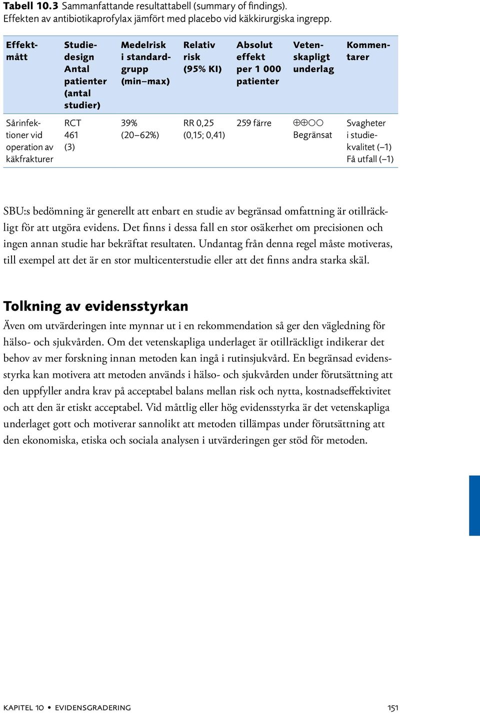 infektioner vid operation av käkfrakturer RCT 461 (3) 39% (20 62%) RR 0,25 (0,15; 0,41) 259 färre Begränsat Svagheter i studiekvalitet ( 1) Få utfall ( 1) SBU:s bedömning är generellt att enbart en