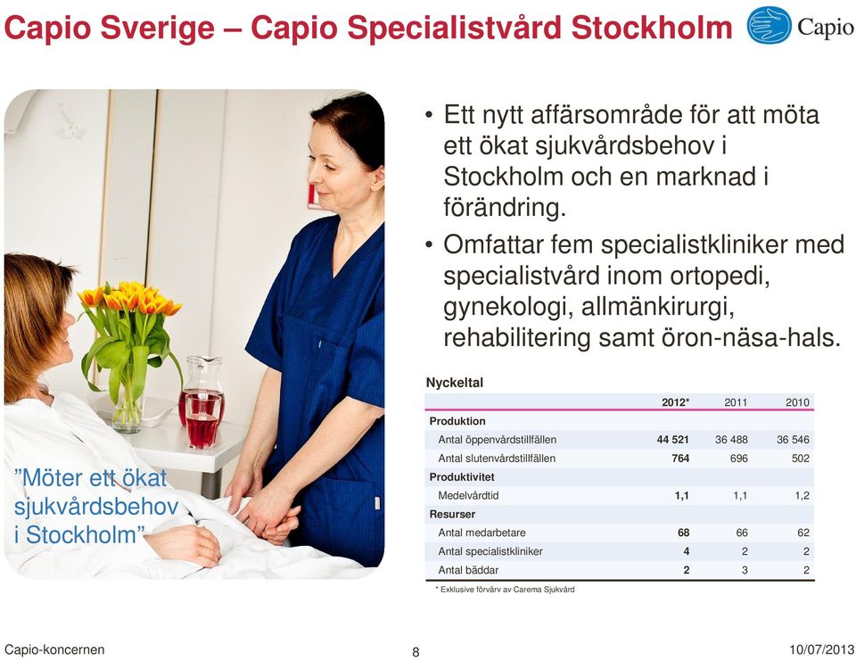 2012* 2011 2010 Antal öppenvårdstillfällen 44 521 36 488 36 546 Möter ett ökat sjukvårdsbehov i Stockholm Antal slutenvårdstillfällen 764 696 502