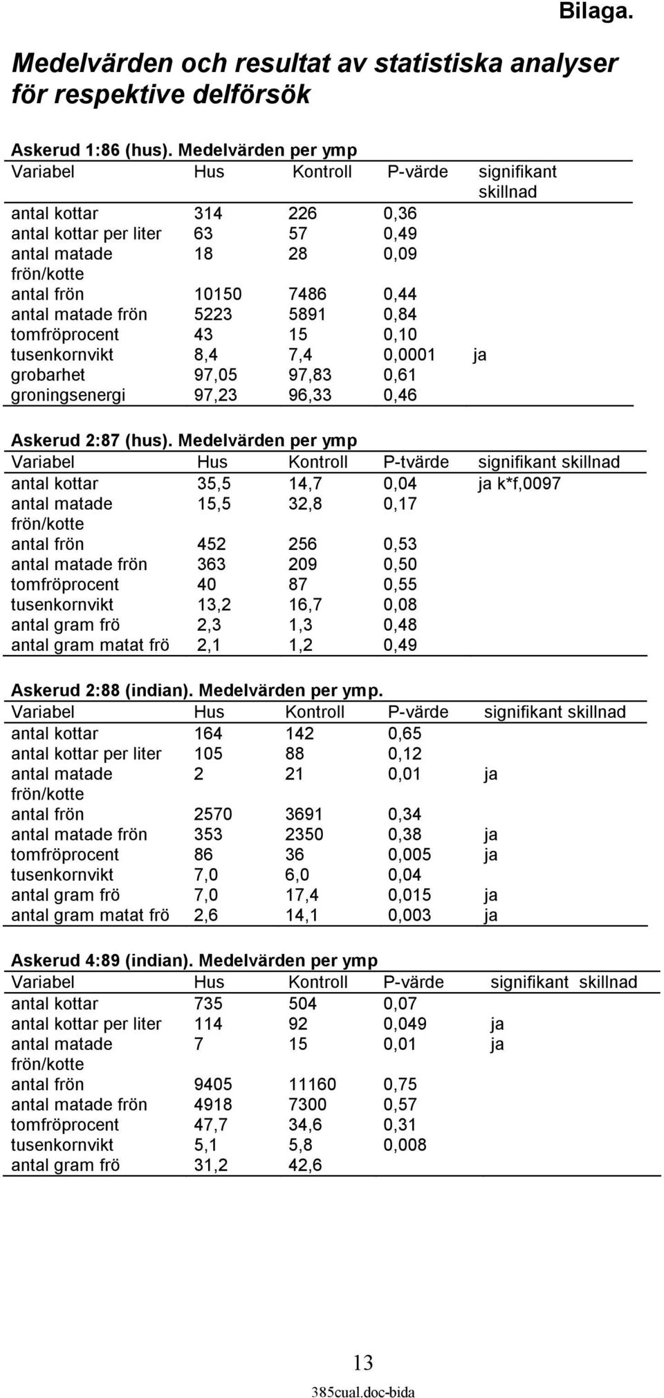 frön 53 589 0,84 tomfröprocent 43 5 0,0 tusenkornvikt 8,4 7,4 0,000 ja grobarhet 97,05 97,83 0,6 groningsenergi 97,3 96,33 0,46 Askerud :87 (hus).