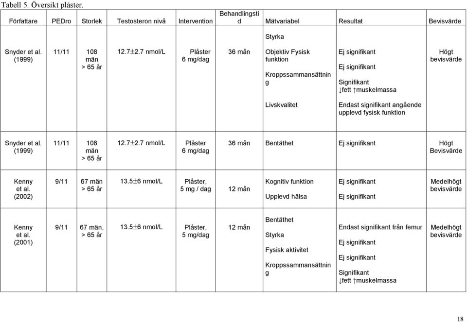 al. (1999) 11/11 108 män > 65 år 12.7 2.7 nmol/l Plåster 6 mg/dag 36 mån Bentäthet Högt Bevisvärde Kenny et al. (2002) 9/11 67 män > 65 år 13.
