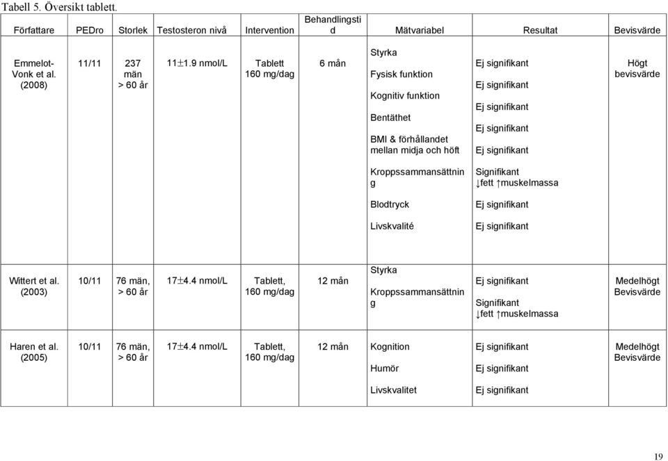 9 nmol/l Tablett 160 mg/dag 6 mån Styrka Fysisk funktion Kognitiv funktion Bentäthet BMI & förhållandet mellan midja och höft Högt bevisvärde Kroppssammansättnin g