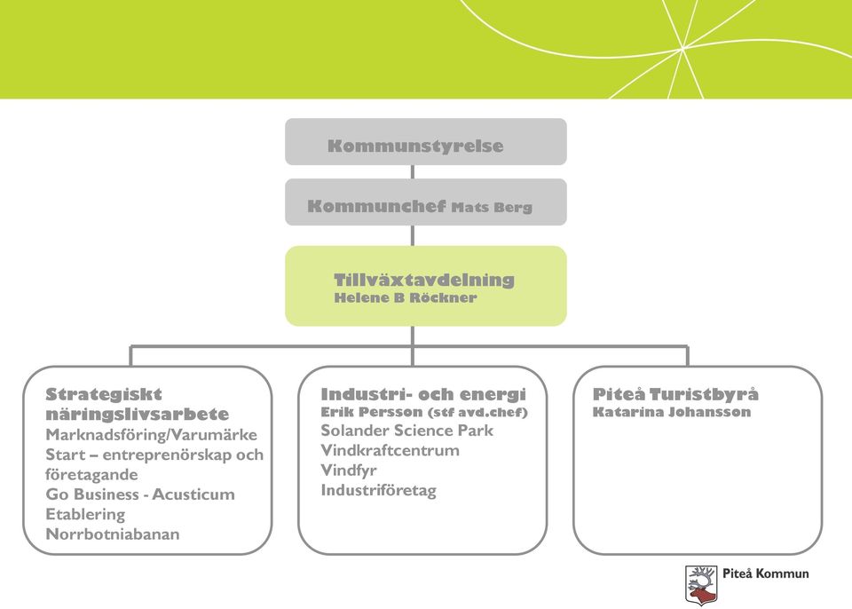 Business - Acusticum Etablering Norrbotniabanan Industri- och energi Erik Persson (stf avd.