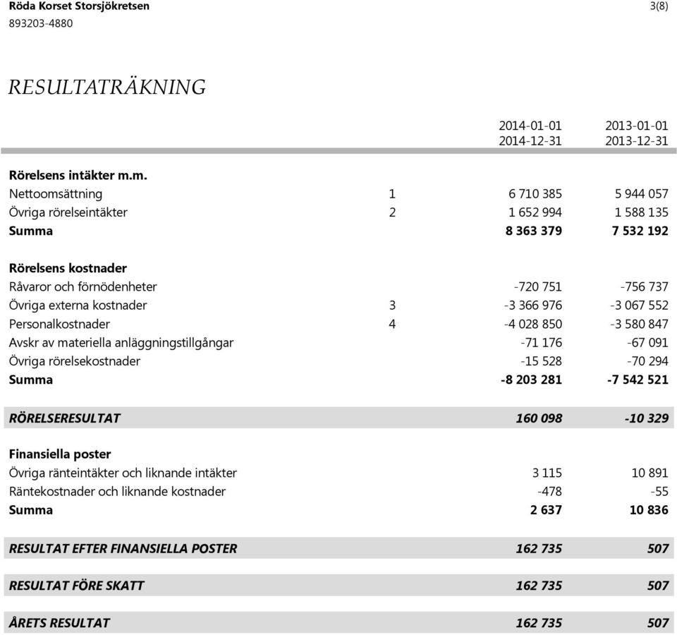 externa kostnader 3-3 366 976-3 067 552 Personalkostnader 4-4 028 850-3 580 847 Avskr av materiella anläggningstillgångar -71 176-67 091 Övriga rörelsekostnader -15 528-70