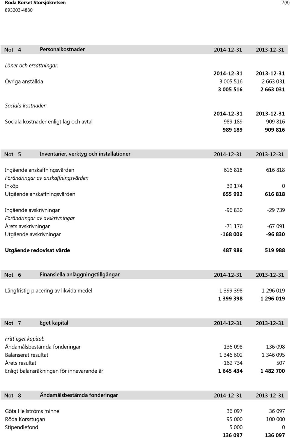 avskrivningar Förändringar av avskrivningar Årets avskrivningar Utgående avskrivningar -96 830-71 176-168 006-29 739-67 091-96 830 Utgående redovisat värde 487 986 519 988 6 Finansiella