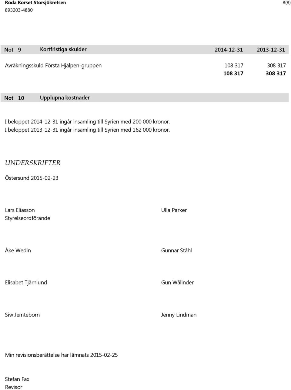 I beloppet ingår insamling till Syrien med 162 000 kronor.