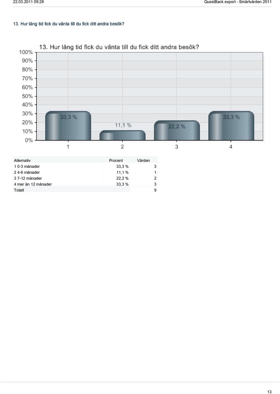 1 0-3 månader 33,3 % 3 2 4-6 månader 11,1