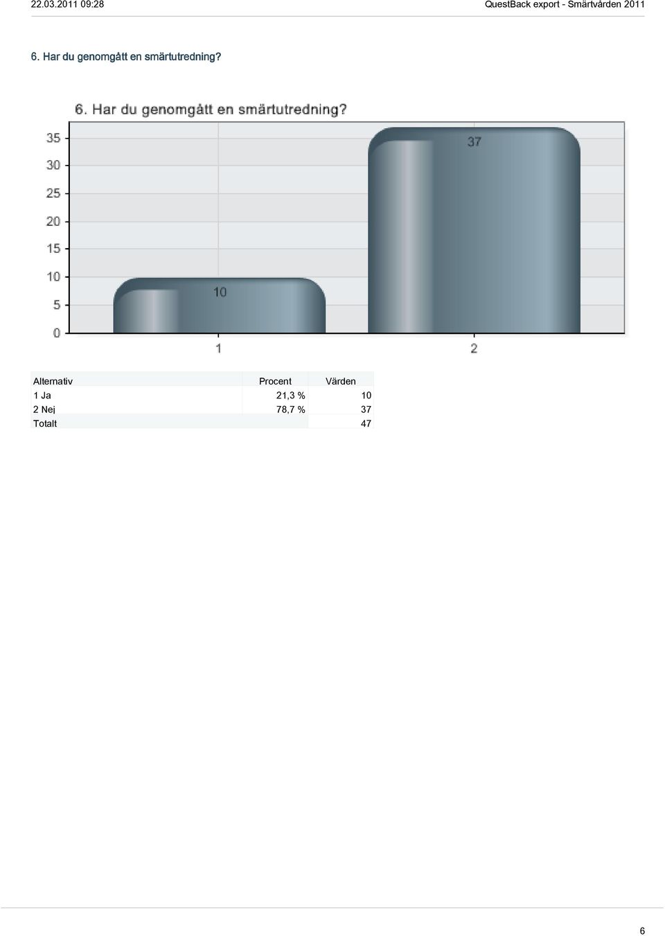 1 Ja 21,3 % 10 2 Nej