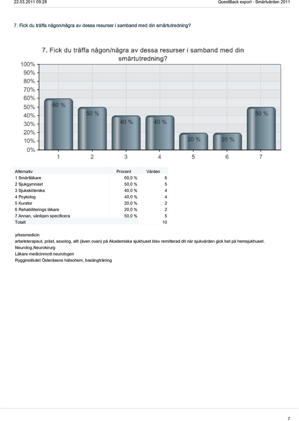 läkare 20,0 % 2 7 Annan, vänligen specificera 50,0 % 5 Totalt 10 yrkesmedicin arbetsterapeut, präst, sexolog, allt (även ovan) på