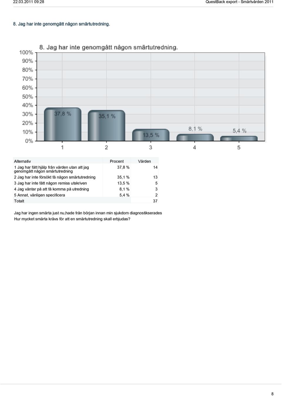 smärtutredning 35,1 % 13 3 Jag har inte fått någon remiss utskriven 13,5 % 5 4 Jag väntar på att få komma på utredning 8,1