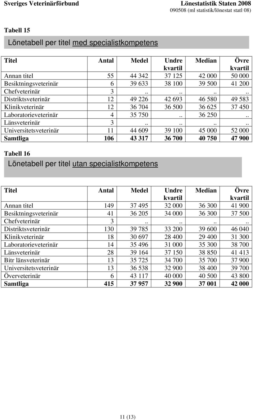 ....... Universitetsveterinär 11 44 609 39 100 45 000 52 000 Samtliga 106 43 317 36 700 40 750 47 900 Tabell 16 Lönetabell per titel utan specialistkompetens Titel Antal Medel Undre Annan titel 149