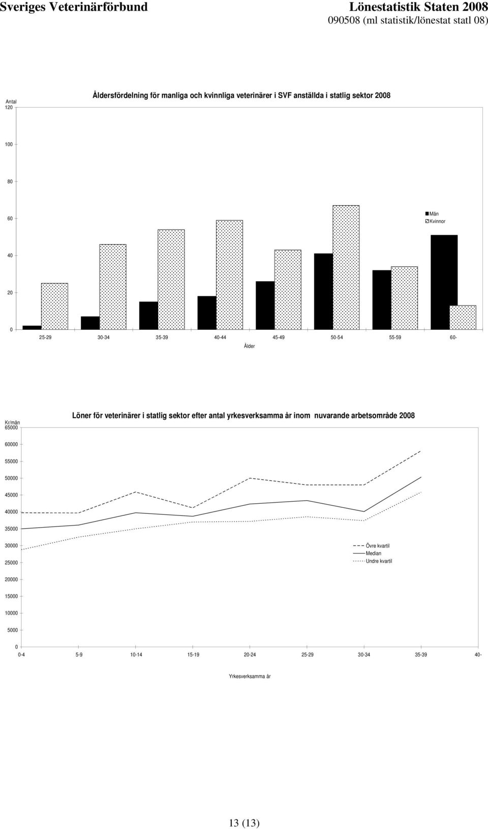 statlig sektor efter antal yrkesverksamma år inom nuvarande arbetsområde 2008 60000 55000 50000 45000 40000 35000