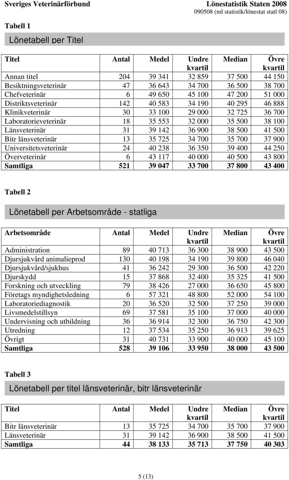 länsveterinär 13 35 725 34 700 35 700 37 900 Universitetsveterinär 24 40 238 36 350 39 400 44 250 Överveterinär 6 43 117 40 000 40 500 43 800 Samtliga 521 39 047 33 700 37 800 43 400 Tabell 2