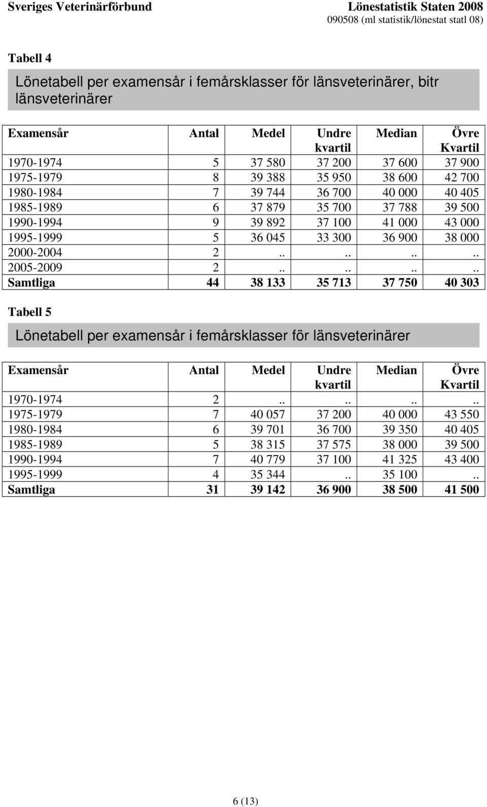 ....... Samtliga 44 38 133 35 713 37 750 40 303 Tabell 5 Lönetabell per examensår i femårsklasser för länsveterinärer 1970-1974 2.