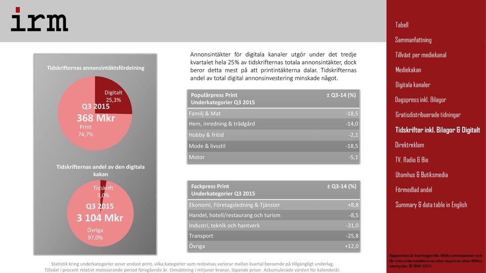 Tidskrifternas annonsintäktsfördelning Q3 2015 Print 74,7% Digitalt 25,3% 368 Mkr Tidskrifternas andel av den digitala kakan Tidskrift 3,0% Q3 2015 3 104 Mkr Övriga 97,0% Annonsintäkter för digitala